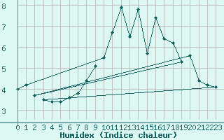 Courbe de l'humidex pour Langres (52) 