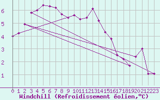 Courbe du refroidissement olien pour Deuselbach