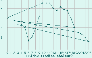 Courbe de l'humidex pour Marnitz