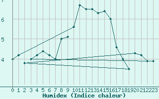 Courbe de l'humidex pour Little Rissington