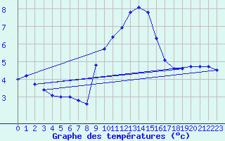 Courbe de tempratures pour La Beaume (05)