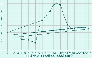 Courbe de l'humidex pour La Beaume (05)