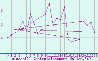 Courbe du refroidissement olien pour Aix-la-Chapelle (All)