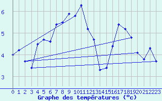 Courbe de tempratures pour Koppigen