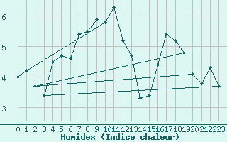 Courbe de l'humidex pour Koppigen