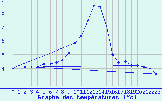 Courbe de tempratures pour Manresa