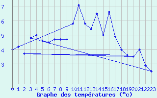 Courbe de tempratures pour Moleson (Sw)