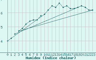 Courbe de l'humidex pour Logbierm (Be)