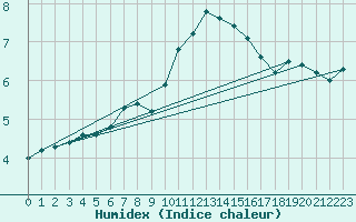 Courbe de l'humidex pour Dole-Tavaux (39)