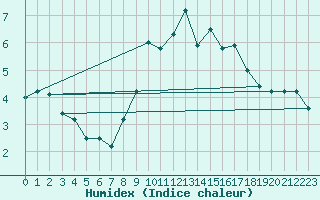 Courbe de l'humidex pour Meinerzhagen-Redlend