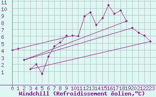 Courbe du refroidissement olien pour Marham