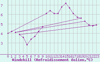 Courbe du refroidissement olien pour Noyarey (38)