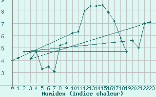 Courbe de l'humidex pour Plaffeien-Oberschrot