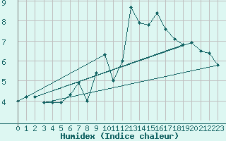 Courbe de l'humidex pour Pelzerhaken