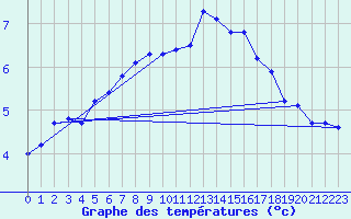 Courbe de tempratures pour Langres (52) 