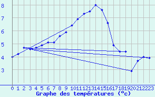 Courbe de tempratures pour Inverbervie