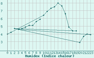 Courbe de l'humidex pour Inverbervie