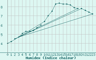 Courbe de l'humidex pour Cairnwell