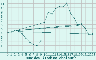 Courbe de l'humidex pour Berson (33)