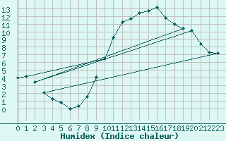 Courbe de l'humidex pour Avord (18)