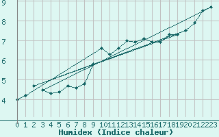 Courbe de l'humidex pour Josvafo
