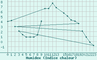 Courbe de l'humidex pour Ratece