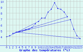 Courbe de tempratures pour Xonrupt-Longemer (88)