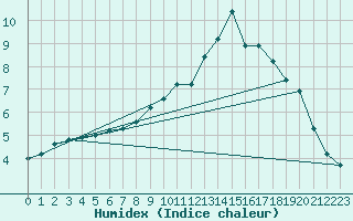 Courbe de l'humidex pour Xonrupt-Longemer (88)