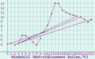 Courbe du refroidissement olien pour Beaucroissant (38)