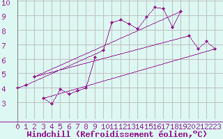 Courbe du refroidissement olien pour Istres (13)