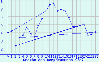 Courbe de tempratures pour Arosa