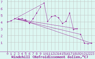 Courbe du refroidissement olien pour Schleiz