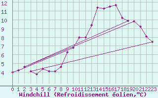 Courbe du refroidissement olien pour Topcliffe Royal Air Force Base