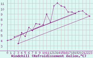 Courbe du refroidissement olien pour Annecy (74)