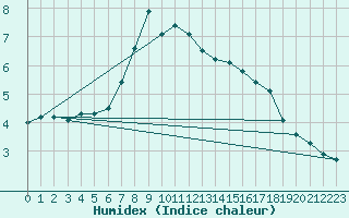 Courbe de l'humidex pour Windischgarsten