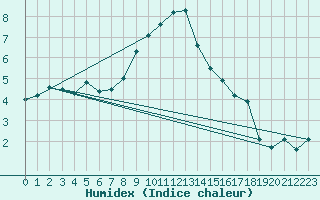 Courbe de l'humidex pour Krangede