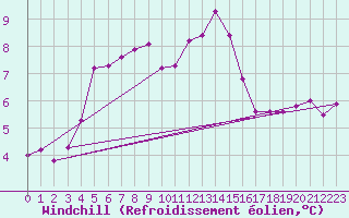 Courbe du refroidissement olien pour Litschau