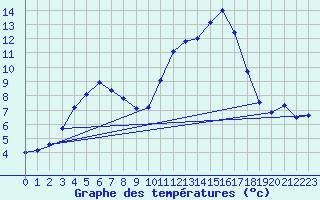 Courbe de tempratures pour Chailles (41)