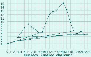 Courbe de l'humidex pour Chailles (41)