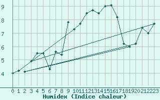 Courbe de l'humidex pour Fylingdales