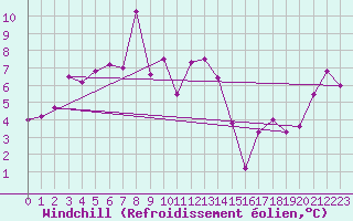 Courbe du refroidissement olien pour Les Attelas