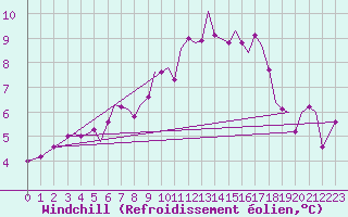 Courbe du refroidissement olien pour Guernesey (UK)