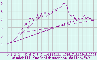 Courbe du refroidissement olien pour Isle Of Man / Ronaldsway Airport