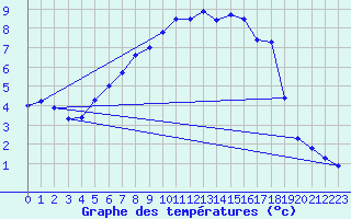 Courbe de tempratures pour Kvitfjell