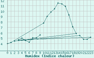 Courbe de l'humidex pour Pian Rosa (It)