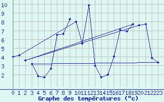 Courbe de tempratures pour Bordes de Seturia (And)