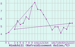 Courbe du refroidissement olien pour Utsira Fyr