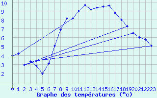 Courbe de tempratures pour Inverbervie