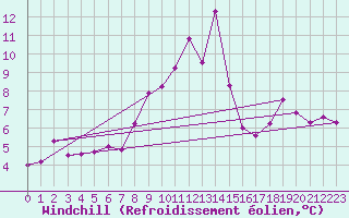 Courbe du refroidissement olien pour Moleson (Sw)