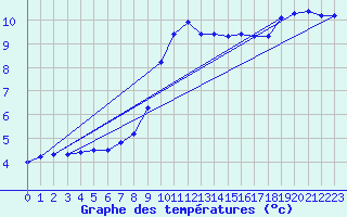 Courbe de tempratures pour Sigmaringen-Laiz